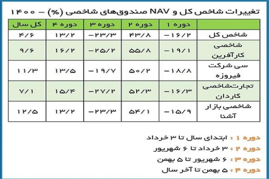 بازدهی بیشتر صندوق‌ها در مقایسه با شاخص کل بورس